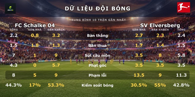 Dữ liệu đội bóng FC Schalke 04 vs SV Elversberg