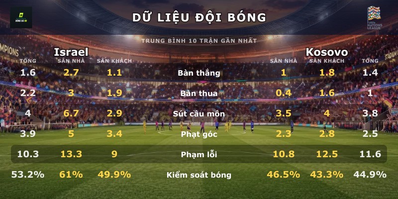 Dữ liệu đội bóng Israel vs Kosovo