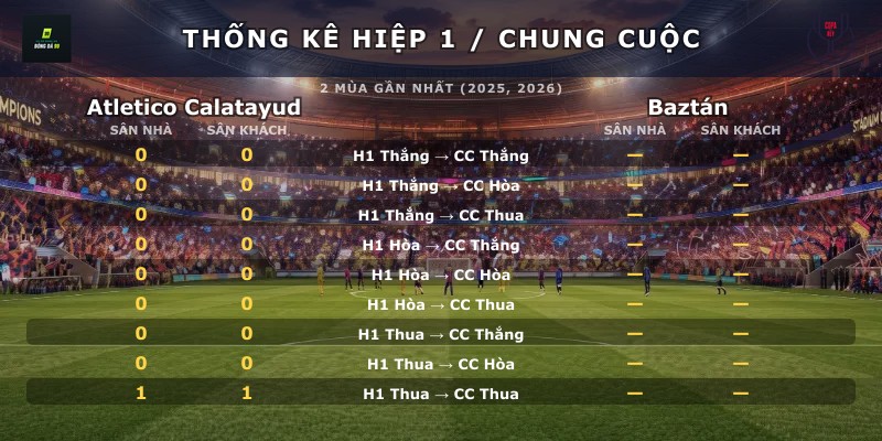 Thống kê hiệp 1 chung cuộc Atletico Calatayud vs Baztán