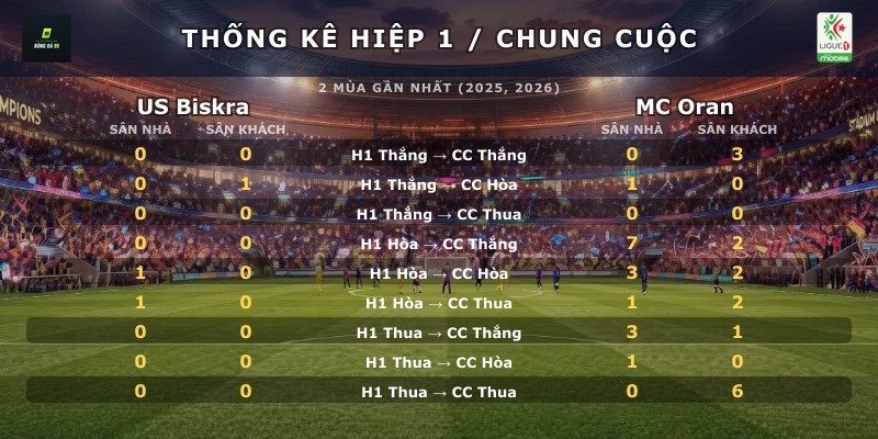 Thống kê hiệp 1 chung cuộc US Biskra vs MC Oran