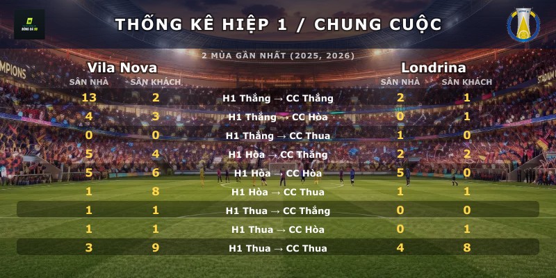 Thống kê hiệp 1 chung cuộc Vila Nova vs Londrina